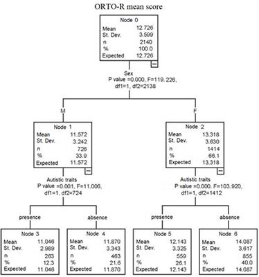 Investigating Orthorexia Nervosa With the ORTO-R in a Sample of University Students With or Without Subthreshold Autism Spectrum: Focus on Dietary Habits and Gender Differences